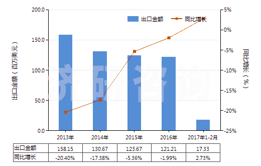 2013-2017年2月中國薄荷醇(HS29061100)出口總額及增速統(tǒng)計